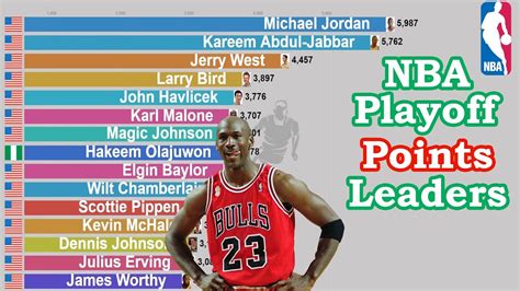 Nba Scoring Leaders Current - nbabv