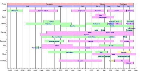 Mesoamerican chronology | Mesoamerican, Chronology, Ancient ...