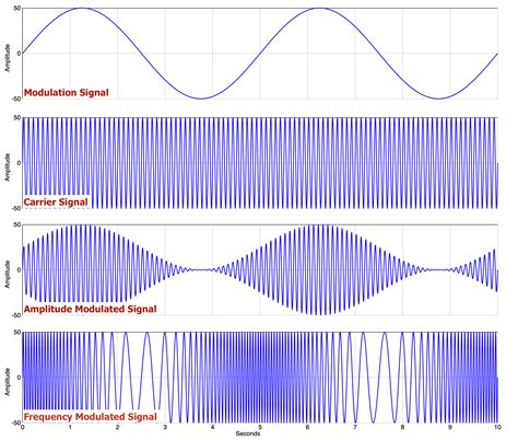 Modulation Definition, Types, Facts Britannica, 59% OFF