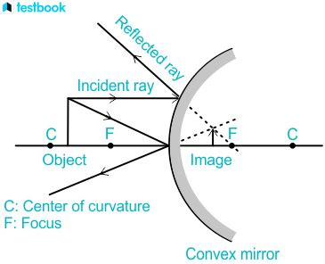 Convex Mirror:Definition, Diagram, Focal Length, Properties, Uses