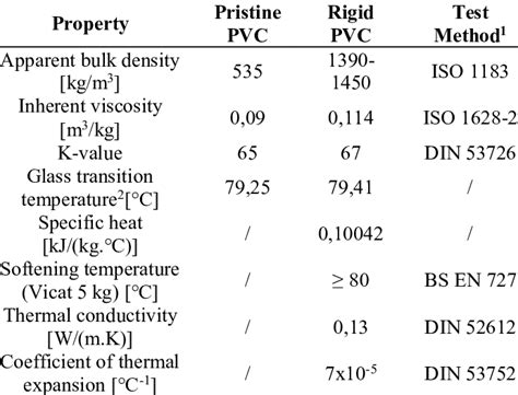 Some physical and thermal properties of pristine PVC and stabilized ...