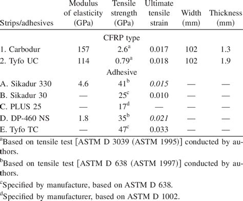 Material Properties of the Carbon-Fiber-Reinforced Polymer CFRP Strips ...