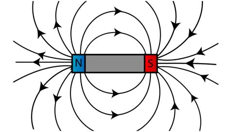 electromagnetism - Are the field lines on a bar magnet diagram contour ...