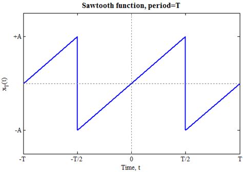 Fourier Series Examples