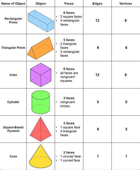 Triangular Pyramid Faces Edges Vertices