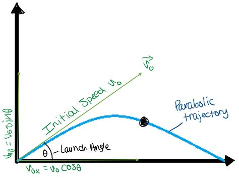 projectile.motion