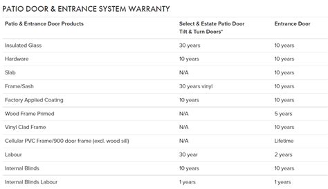 Warranty Information On Windows And Doors