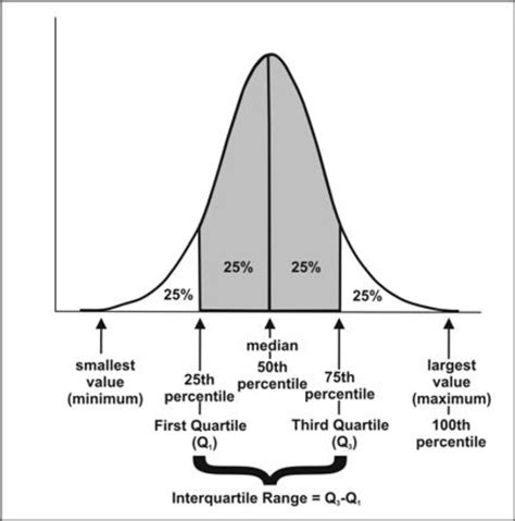 inter quartile - Google Search | Quartiles, Therapy, Chart