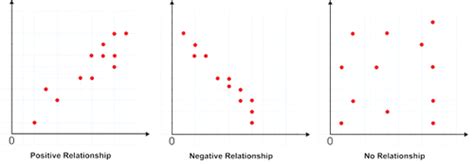 Scatter Plot Examples No Correlation