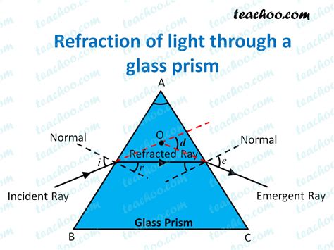 Refraction Of Light Diagram