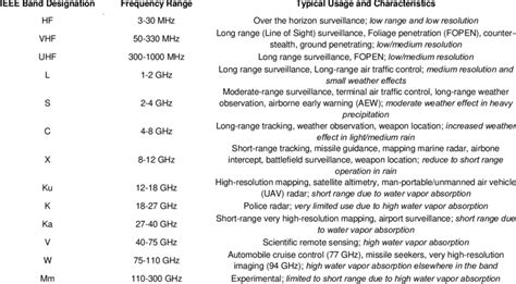 Radar frequency band and its typical usage. | Download Table