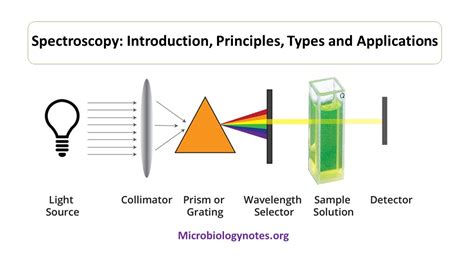 Introduction Of Uv Visible Spectrophotometry