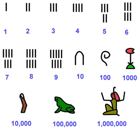 Egyptian Numeration System