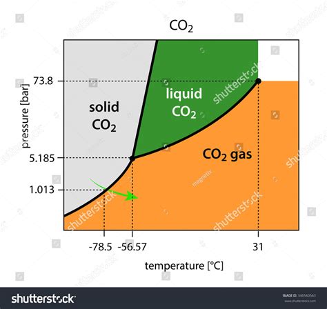 Phase Diagram Co2