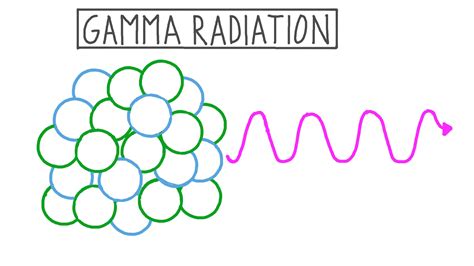 Lesson: Gamma Radiation | Nagwa