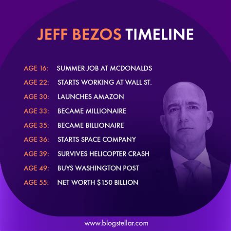 JEFF BEZOS TIMELINE -Biography