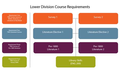 BA in English Course Requirements (pre-2021) | College of Liberal Arts ...