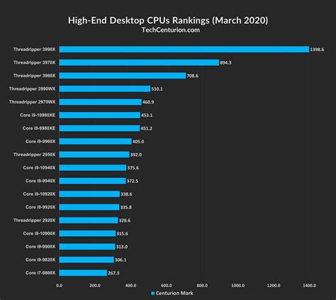 Cpu Performance Chart 2020 - Best Picture Of Chart Anyimage.Org