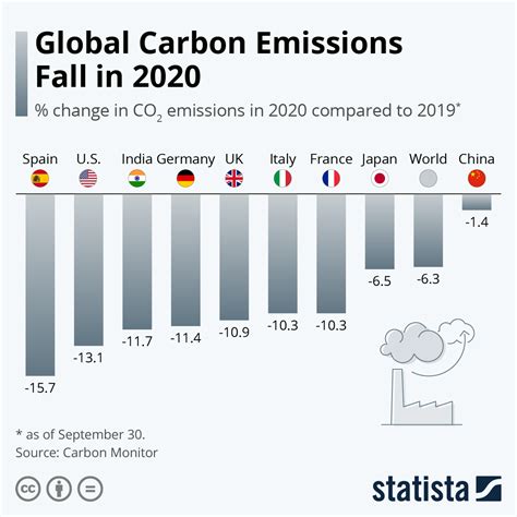 Chart: Global Carbon Emissions Fall in 2020 | Statista