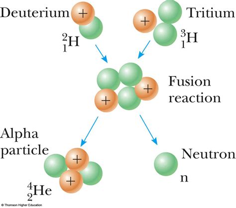 Fission vs Fusion