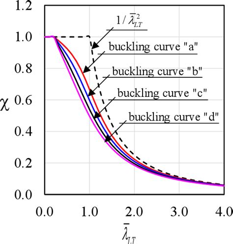 [PDF] Buckling and post-buckling analyses of composite cellular beams 1 ...