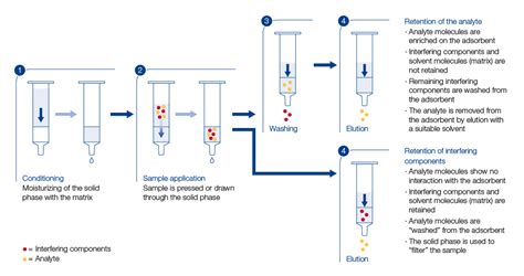 solid liquid extraction experiment - Liam Ross