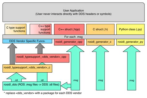 About internal ROS 2 interfaces — ROS 2 Documentation: Foxy documentation