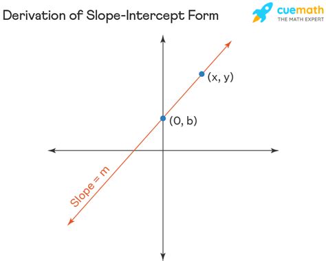 2 3 Slope Intercept Form - Cleary Hishowas