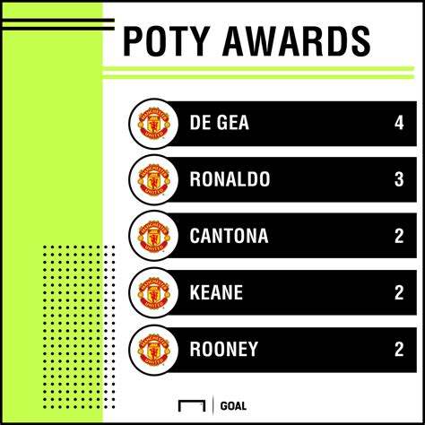 De Gea overtakes Ronaldo with record-breaking fourth Man Utd Player of ...