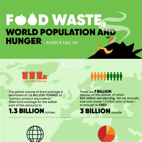 Food Waste, World Population, and Hunger - InfographicBee.com