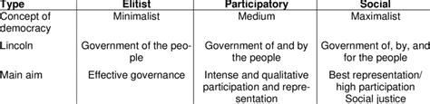 Three types of democracy | Download Table