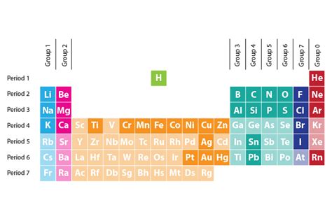 Elements of periodic table are arranged into groups/periods