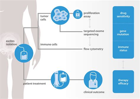 Predictive approach for clinical response to chemotherapy - ResidenceTimer™