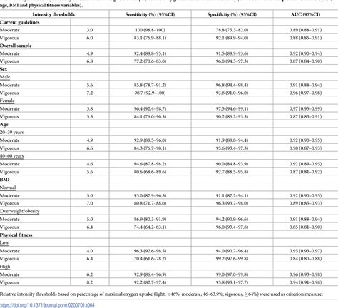 Table 2 from Metabolic equivalent of task (METs) thresholds as an ...