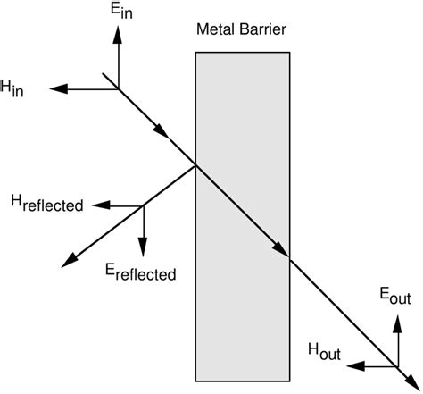 Schematic of shielding effectiveness. | Download Scientific Diagram