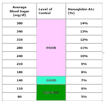 A1c chart: A1c Chart