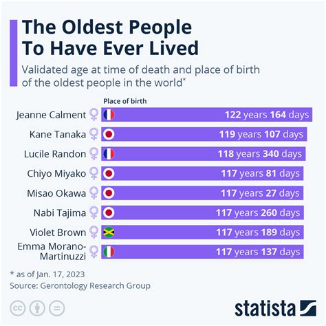 Stunning Chart Reveals The Oldest People To Ever Live Mental Fitness ...