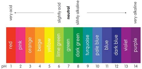 universal indicator colour | Ph chart, Everyday quotes, Color names chart