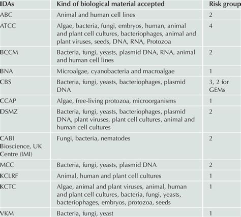 Kinds of Biological Material Accepted by 12 out of 45 IDAs | Download ...