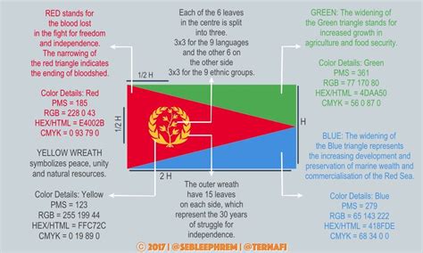 Dehai -- (ትዊተር-ድምጺ ጭሩ): The true meaning of the Eritrean flag