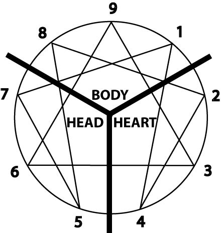 Enneagram Triads: 1. Primary Centres - enneagram philosophy