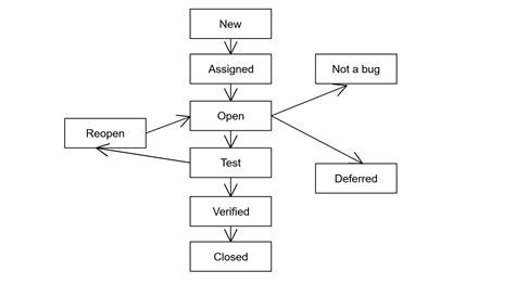 What is Defect Life Cycle - TestingDocs.com