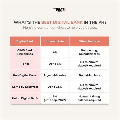 Know The Best Digital Banks in the Philippines 2022