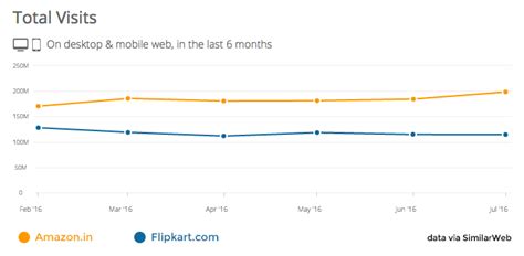 Amazon vs. Flipkart: 5 facts To See Who's Winning