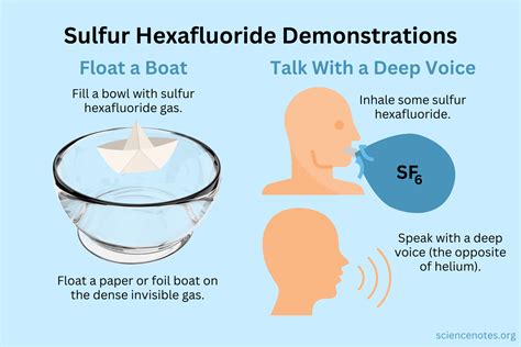 Sulfur Hexafluoride Formula and Demonstrations