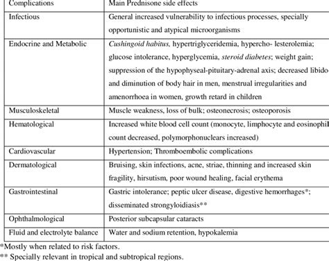 Resume of the main prednisone side effects | Download Table