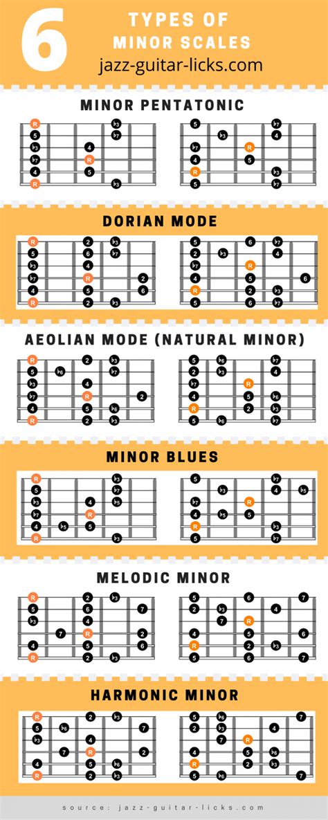 6 Minor Scales For Guitar - Chart with shapes