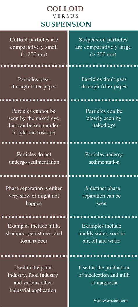 Difference Between Colloid and Suspension - Definition, Properties ...