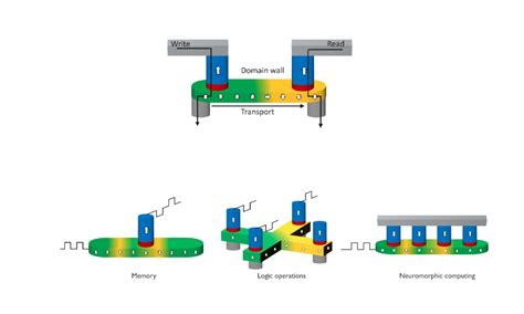 Magnetic domain wall devices closer to industrial reality