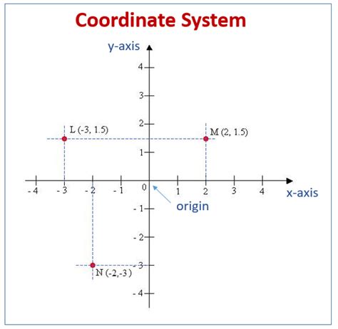 Coordinate System (examples, worksheets, solutions, activities)